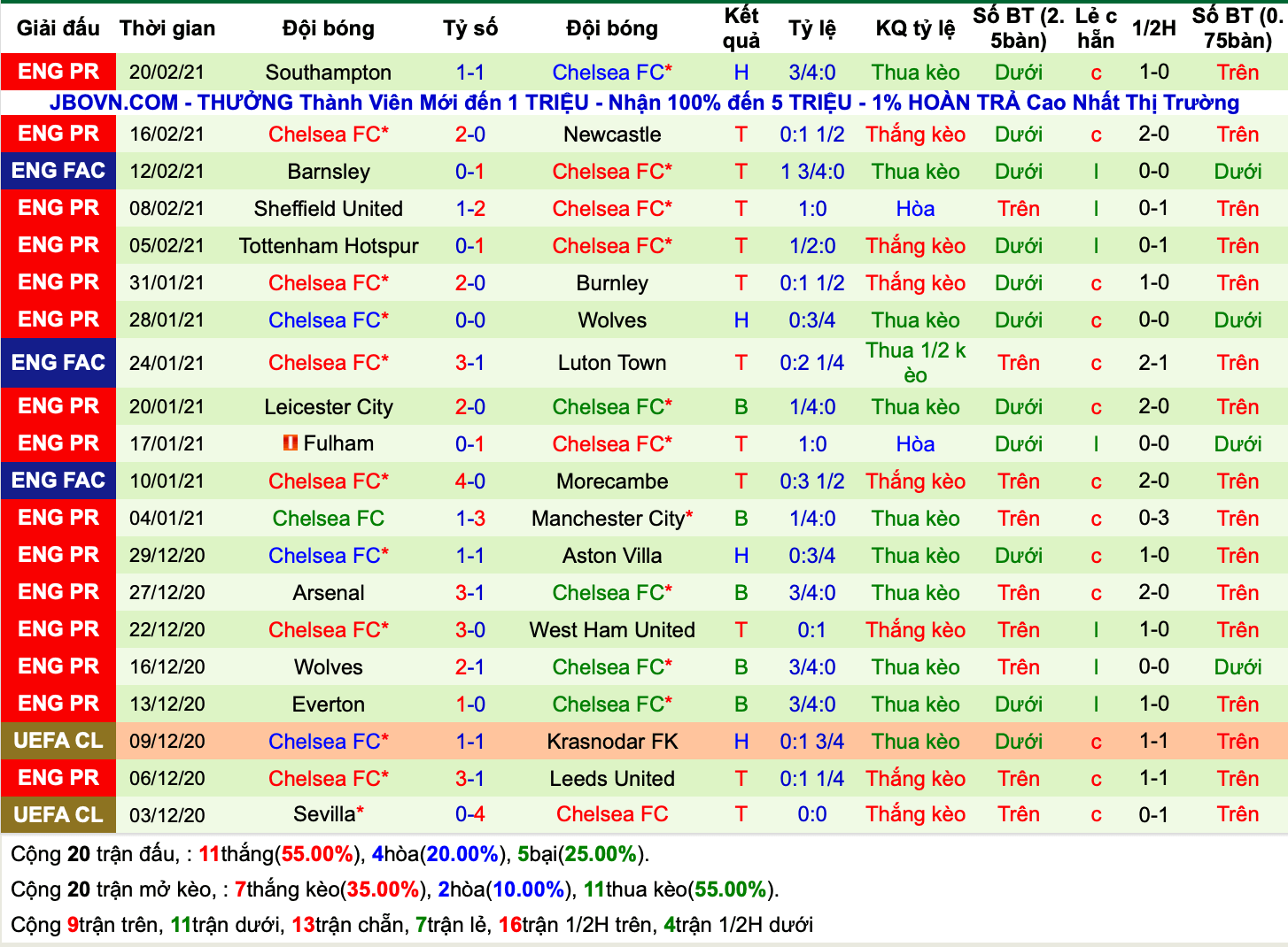 Lịch sử kèo Chelsea