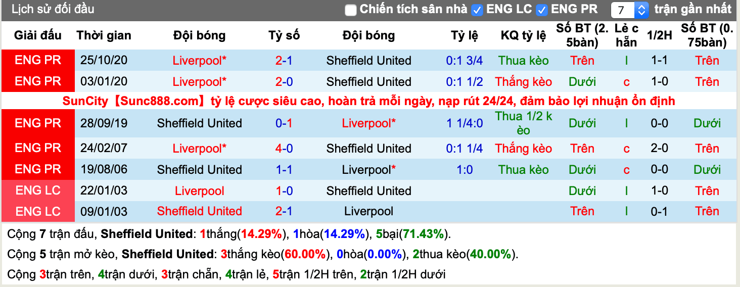 Lịch sử kèo Sheffield United vs Liverpool