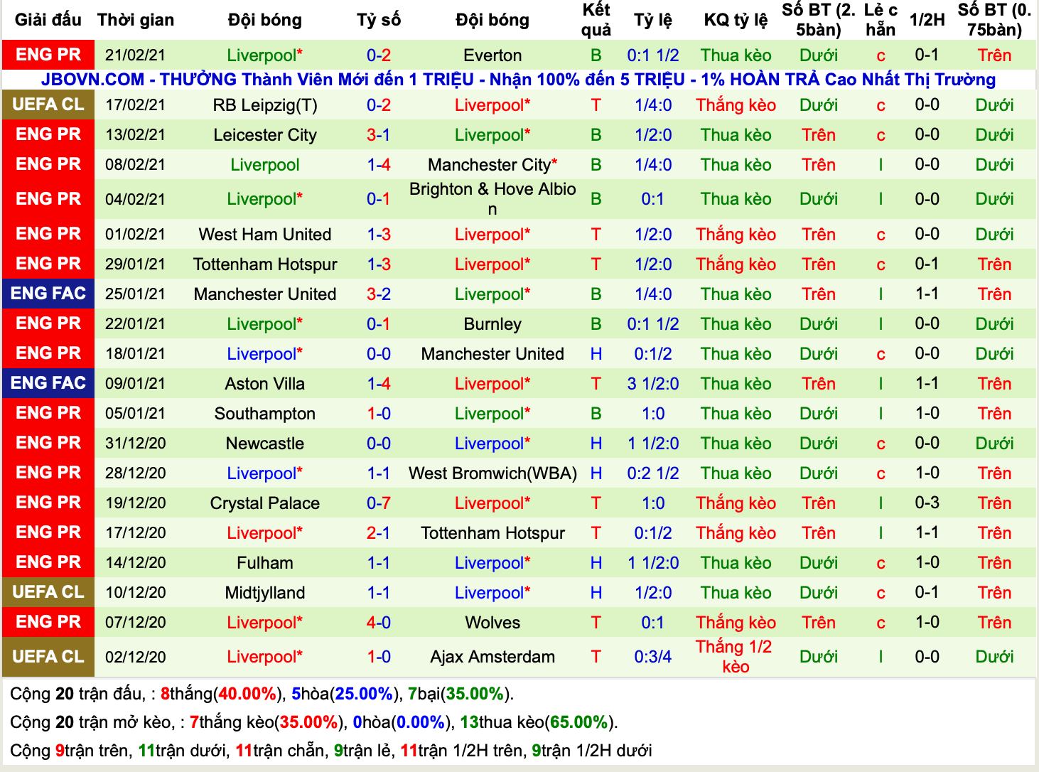 Lịch sử kèo Liverpool