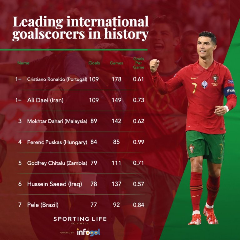Ronaldo CHÍNH THỨC san bằng siêu kỷ lục ghi bàn vĩ đại nhất trong màu áo ĐTQG