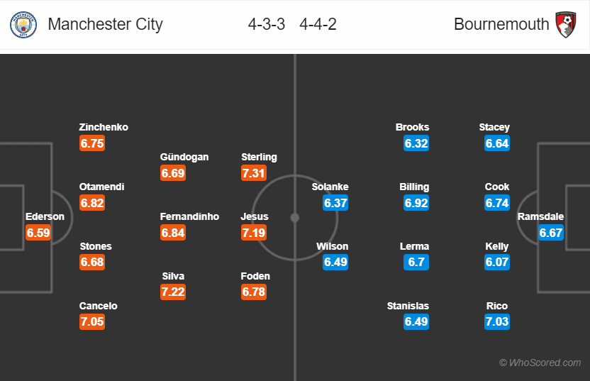 doi hinh du kien mancity vs bournemouth