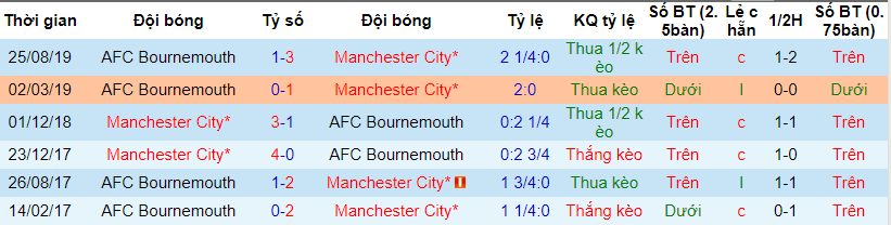 lich-su-keo-manc-bournemouth