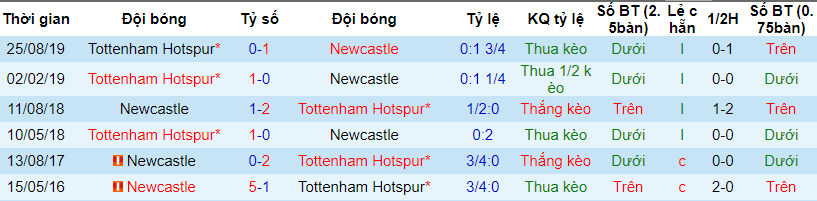 lich-su-keo-newcastle-tottenham