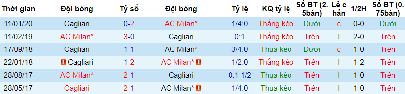 lich-su-keo-AC-milan-cagliari