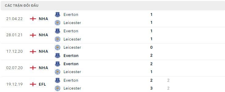 doi dau Leicester vs Everton