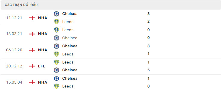 Leeds vs Chelsea doi dau