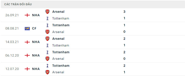 Tottenham vs Arsenal doi dau