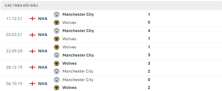 Wolves vs Man City doi dau