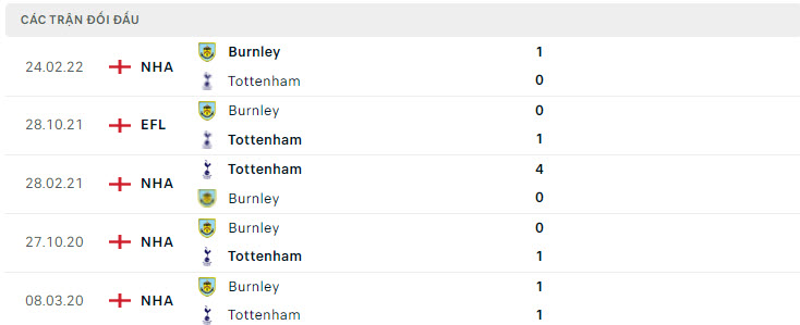 Tottenham vs Burnley doi dau