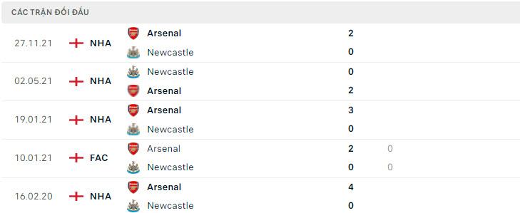 Newcastle v Arsenal doi dau