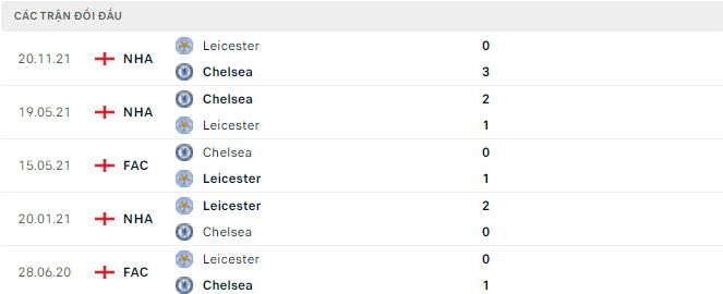 Chelsea vs Leicester doi dau