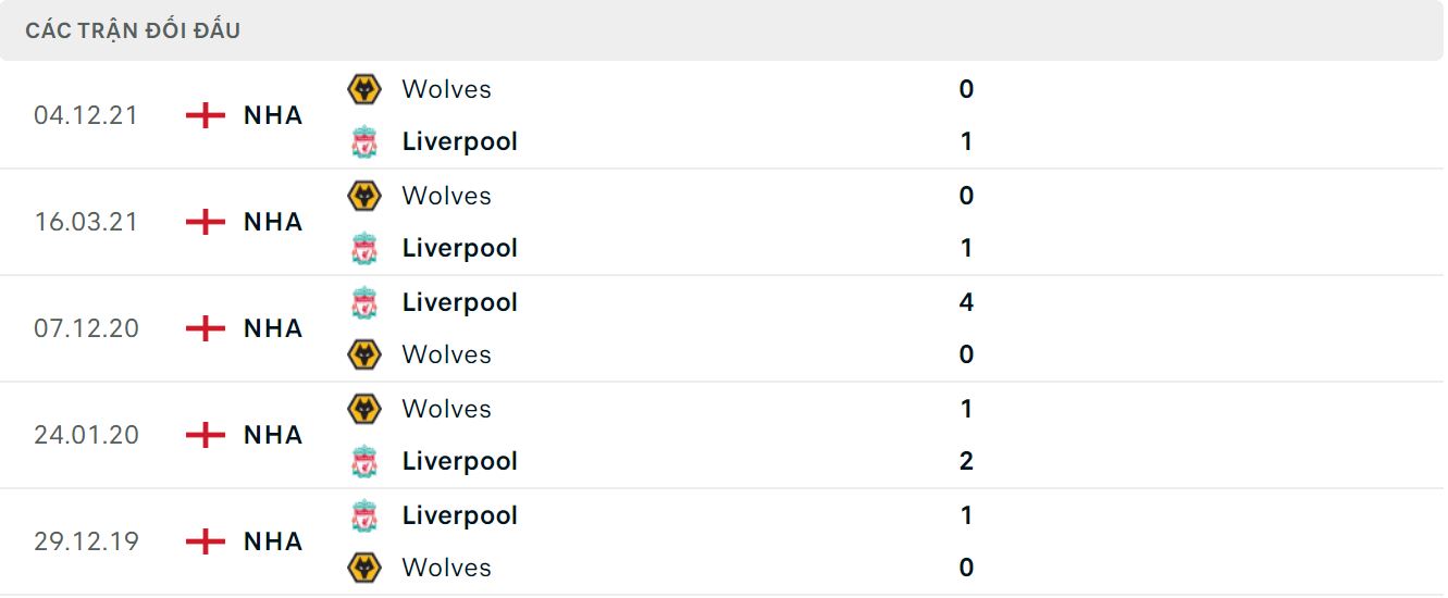 Liverpool vs Wolves doi dau