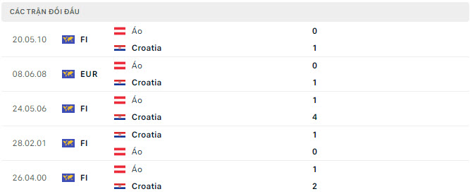 Croatia vs Ao dd