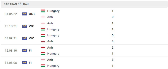 Anh vs Hungary vs