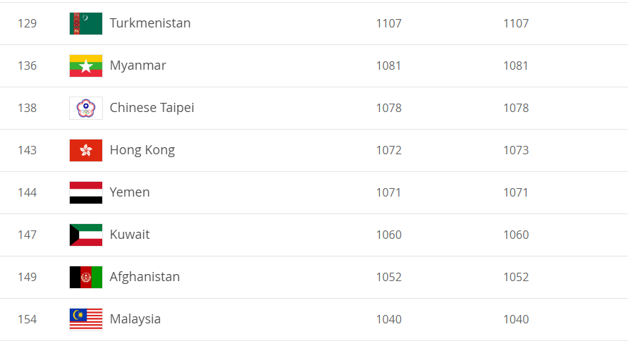 Myanmar ranked 136th while Malaysia ranked only 154th in the current FIFA rankings.