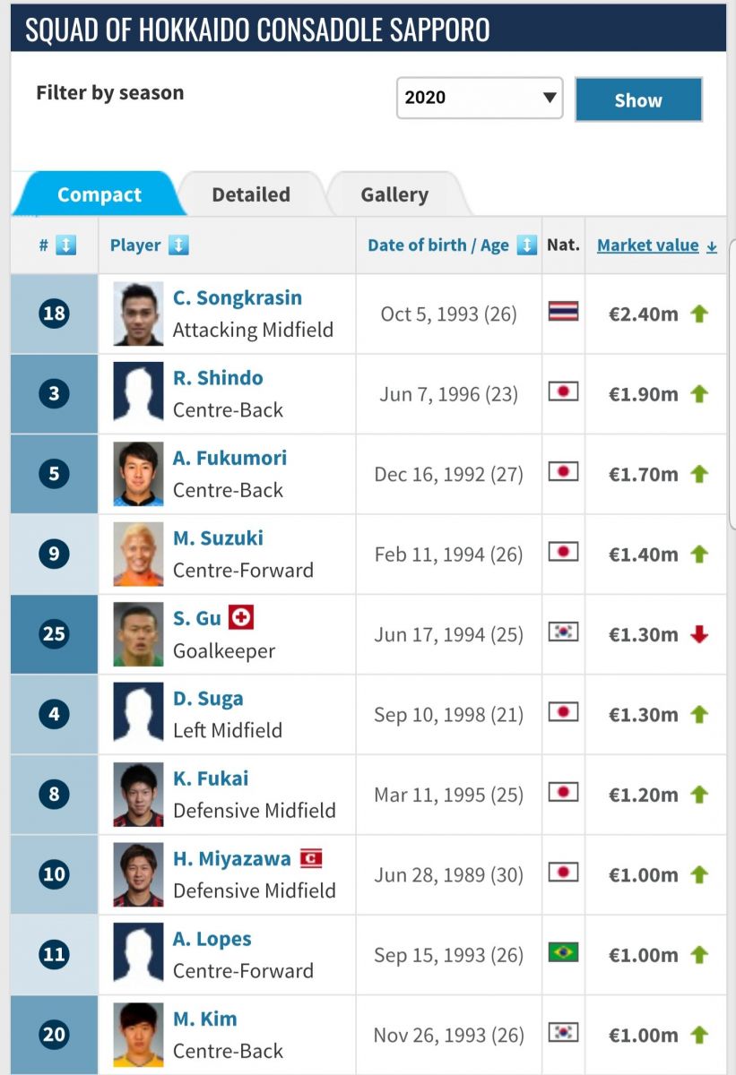 Transfer value of Consadole Sapporo Club.