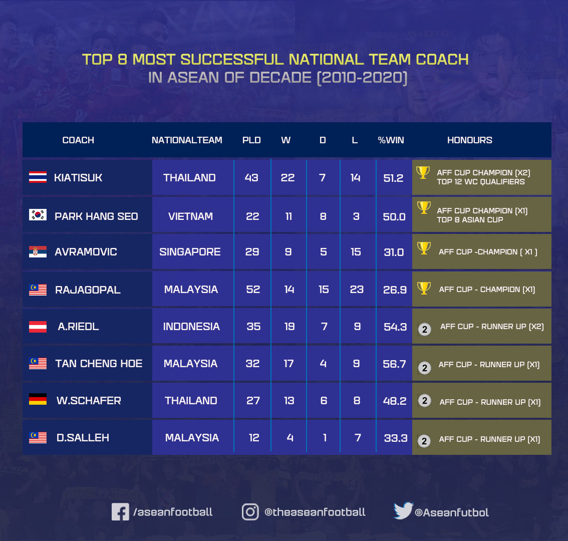 Top 8 most successful national team coach