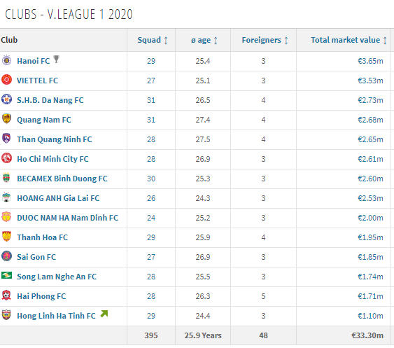  Squad values of V. League clubs this season according to Transfermakt.