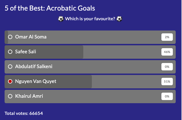  Nguyen Van Quyet wins the vote for the best acrobatic goals of AFC Cup. Photo courtesy of Asian Football Confederation.