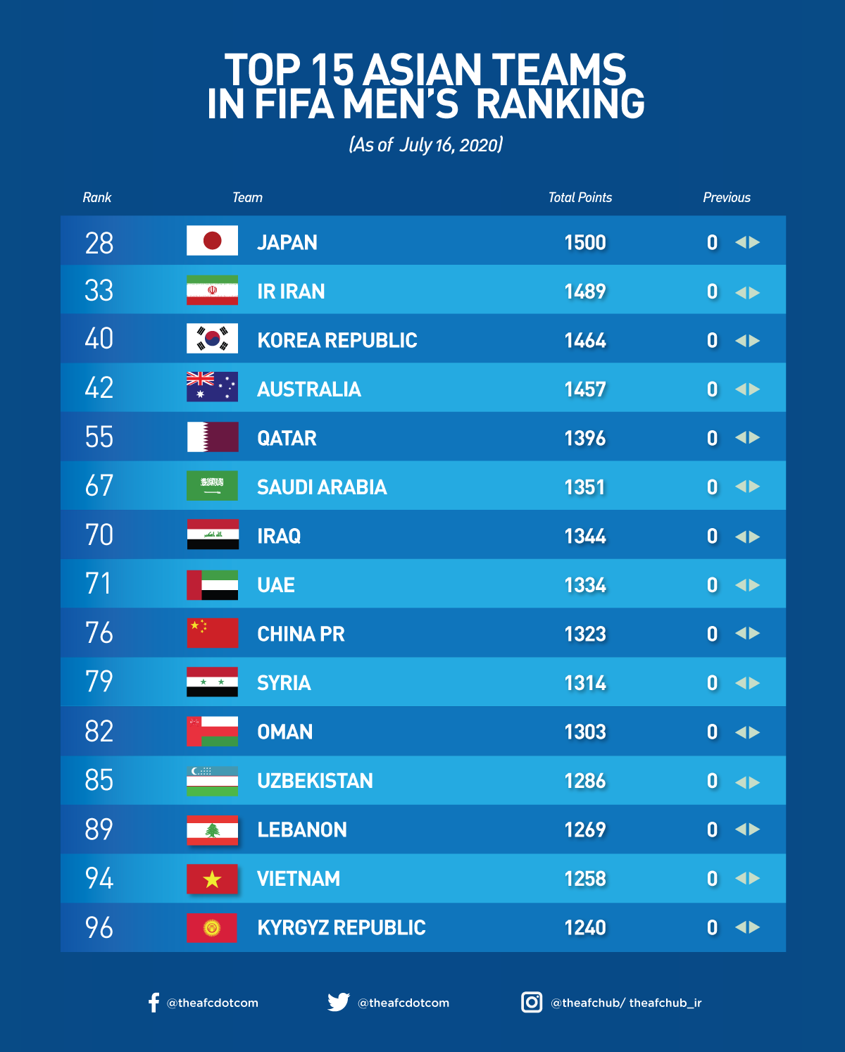 FIFA regional rankings for Asia in July 2020.