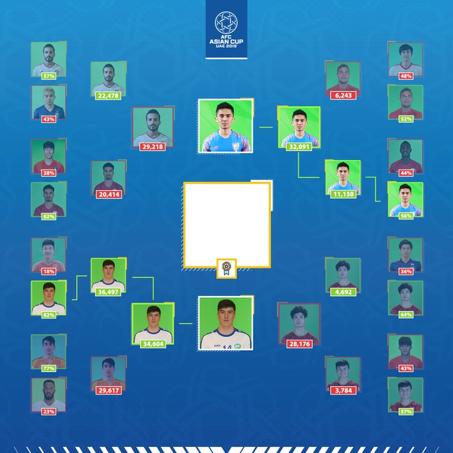 Results of the Asian Cup 2019 Favorite Player Award.