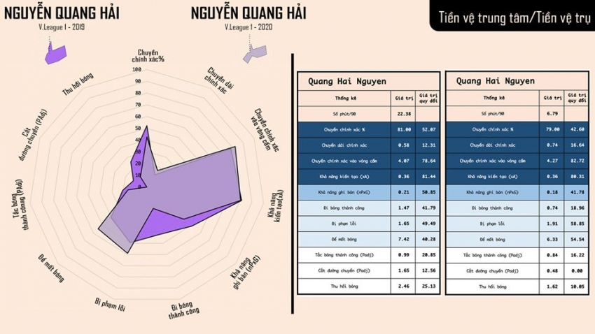 Quang Hai's statistics through Instat's perspective (Image: Raumdeuter13)