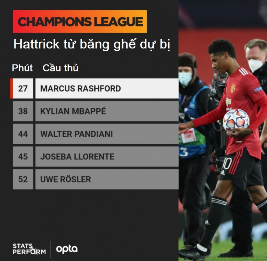 rashford, ki luc ghi ban, hattrick, rashford mbappe