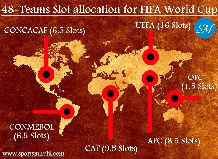 48-teams-slot-allocation-for-FIFA-World-Cup