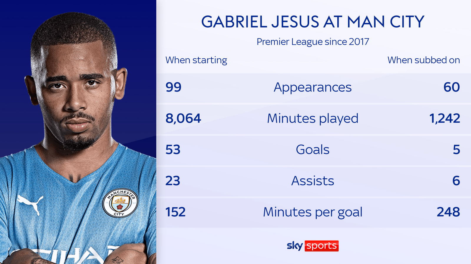 skysports-gabriel-jesus_5803668