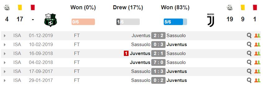 lich-su-doi-dau-sassuolo-juventus