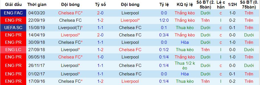 lich-su-keo-liverpool-chelsea