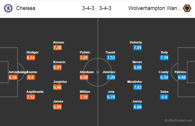 doi-hinh-du-kien-chelsea-wolves