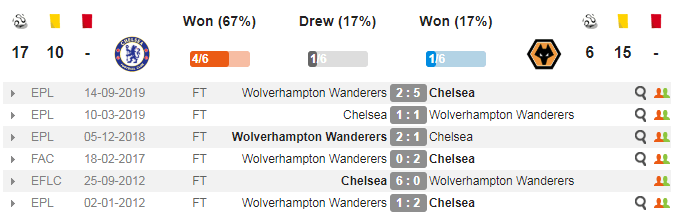 lich-su-doi-dau-chelsea-wolves