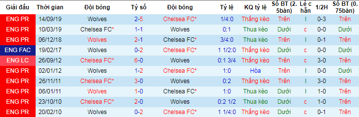 lich-su-keo-chelsea-wolves