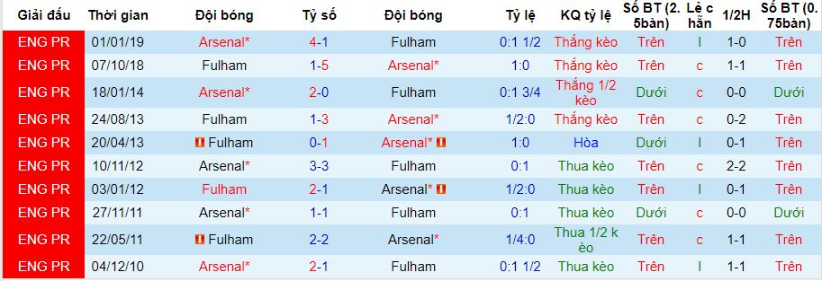 lich-su-keo-fulham-arsenal