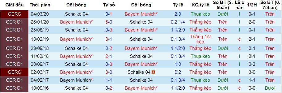 lich-su-keo-bayern-vs-schalke