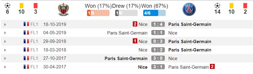 lich-su-doi-dau-nice-psg