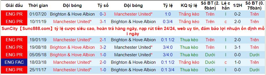 lich-su-keo-brighton-man-utd