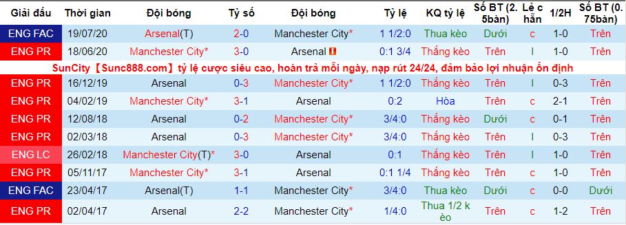 lich-su-keo-man-city-arsenal