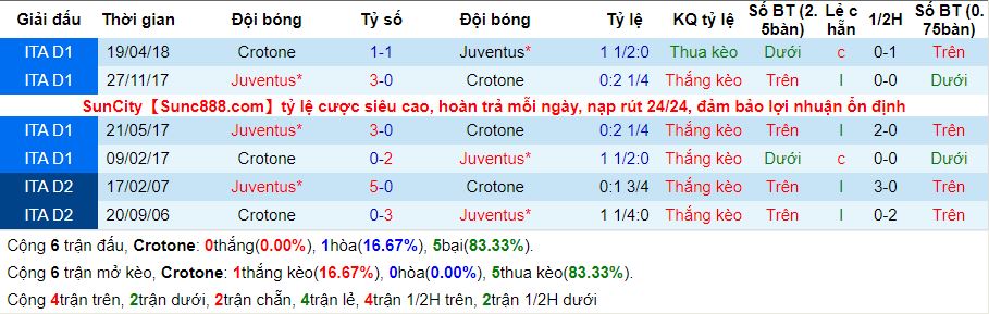 lich-su-keo-crotone-juventus