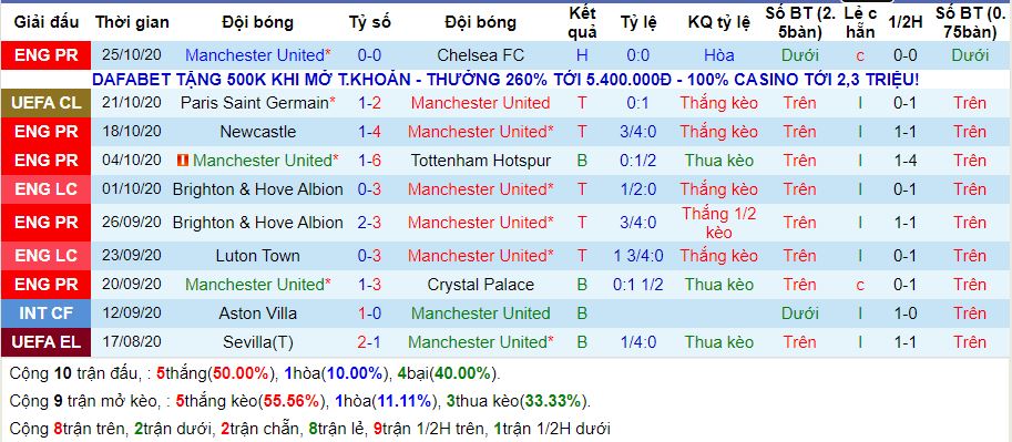 lich-su-keo-man-utd