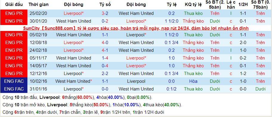 lich-su-keo-liverpool-west-ham