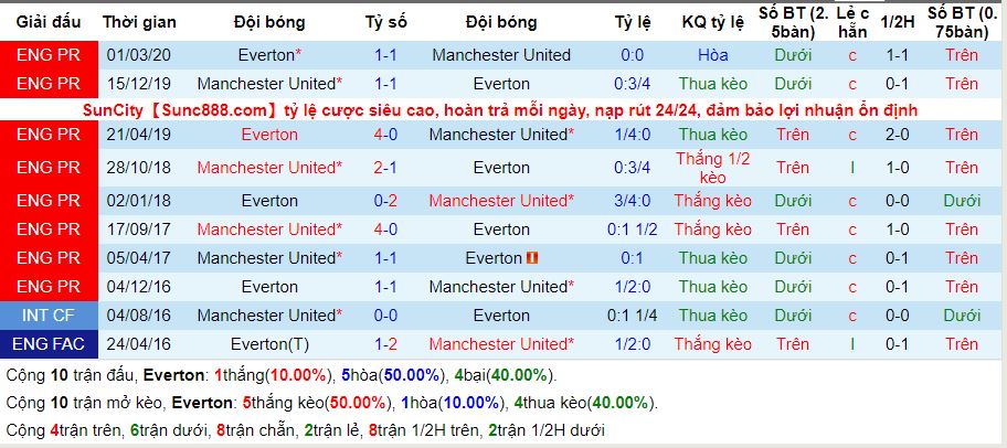 lich-su-keo-everton-man-utd