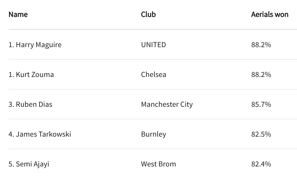 Harry-Maguire-Vua-khong-chien-cua-Premier-League