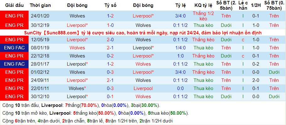 lich-su-keo-liverpool-wolves