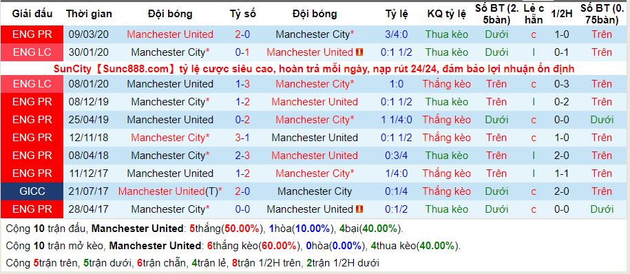 lich-su-keo-Man-Utd-man-city