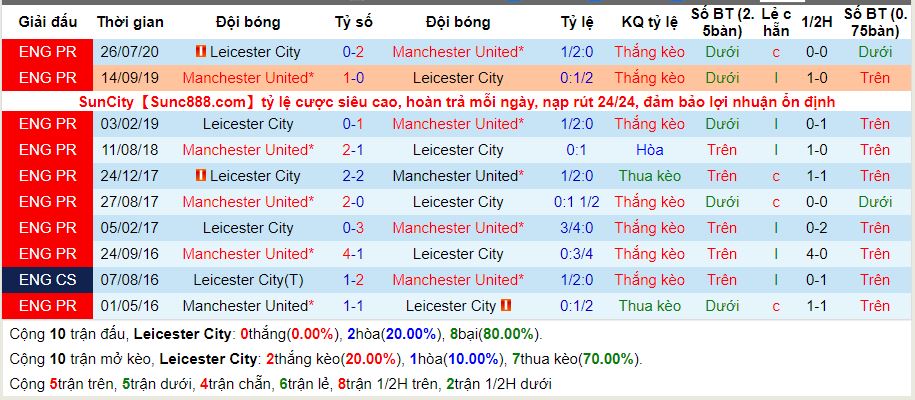 lich-su-keo-leicester-man-utd