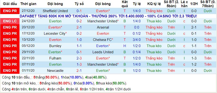 lich-su-keo-everton