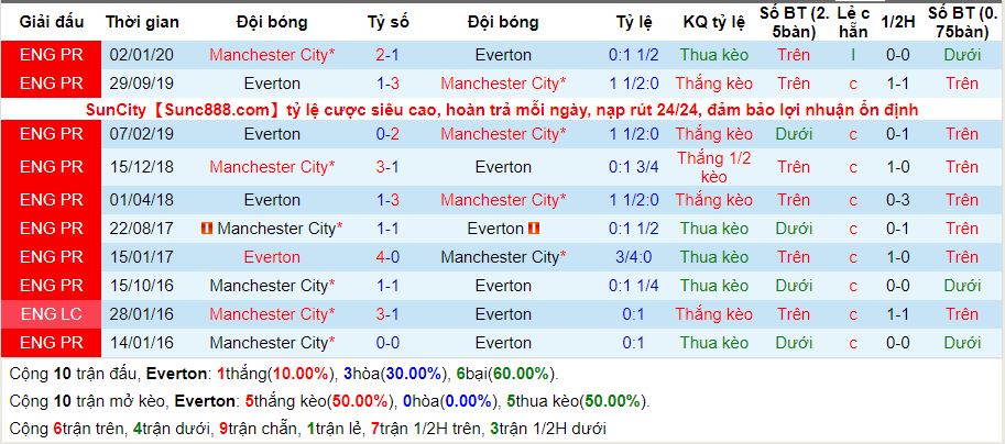 lich-su-keo-everton-man-city