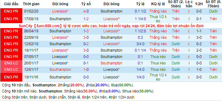 lich-su-keo-southampton-liverpool